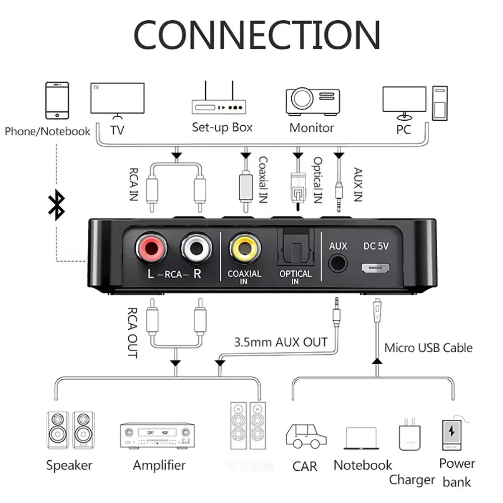 Bluetooth 6.0 Receiver Transmitter FM AUX 3.5mm RCA Fiber Coaxial TF U-Disk Playback Wireless Audio Adapter For TV Car Speaker Smart_Life_Tech